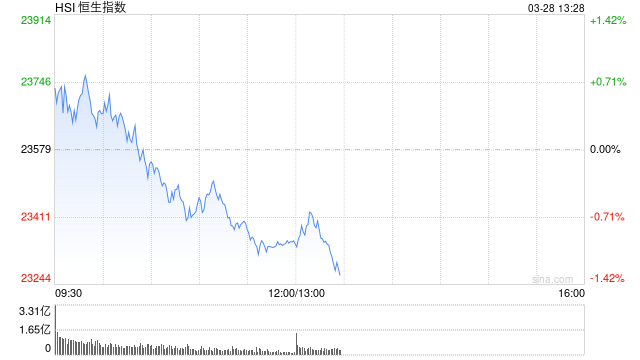 午评：港股恒指跌0.89% 恒生科指跌1.68% 恒大汽车一度涨超50%