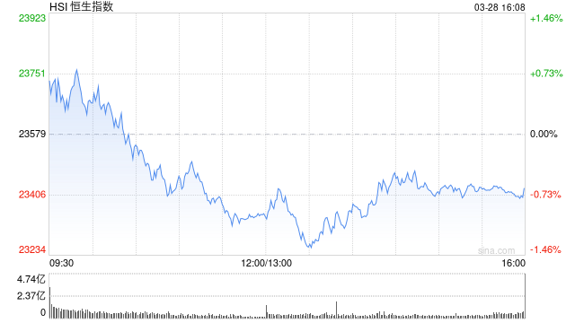 收评：港股恒指跌0.65% 科指跌1.48% 灵宝黄金涨超15%