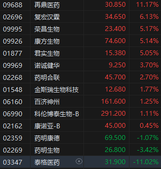 收评：港股恒指跌0.65% 科指跌1.48% 灵宝黄金涨超15%