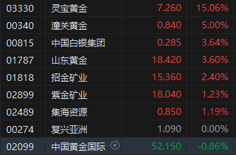 收评：港股恒指跌0.65% 科指跌1.48% 灵宝黄金涨超15%