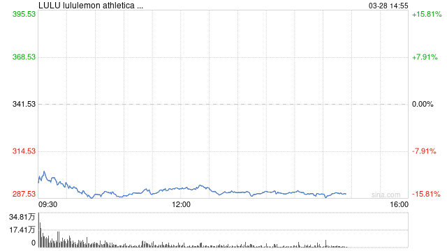 关税威胁叠加经济衰退担忧 Lululemon股价暴跌15%