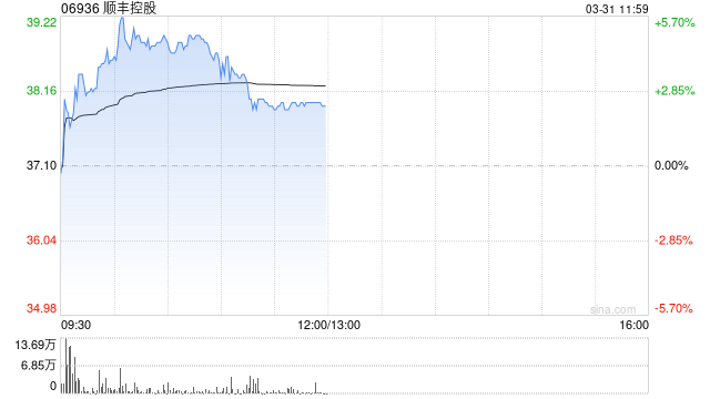 顺丰控股早盘涨逾5% 全年纯利同比增长23.51%