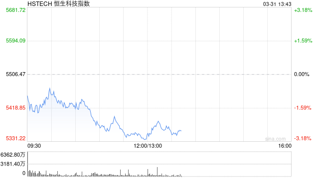 午评：港股恒指跌1.73% 恒生科指跌3.06% 华润燃气跌超19%