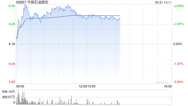 中石油早盘涨超3% 机构称公司业绩有望穿越油价周期实现长期增长
