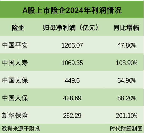 五大上市险企日赚9.5亿！炒股炒出业绩“暴涨神话”， 去年加仓股票超3000亿