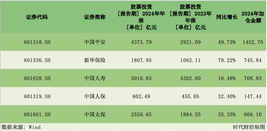 五大上市险企日赚9.5亿！炒股炒出业绩“暴涨神话”， 去年加仓股票超3000亿