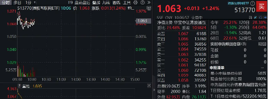 调整结束？港股互联网ETF（513770）涨逾1%，机构：建议增加港股互联网板块配置仓位