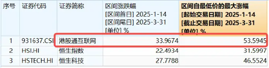 调整结束？港股互联网ETF（513770）涨逾1%，机构：建议增加港股互联网板块配置仓位