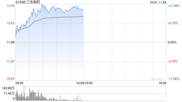 三生制药午前涨超10% 中金公司将目标价上调至13.50港元