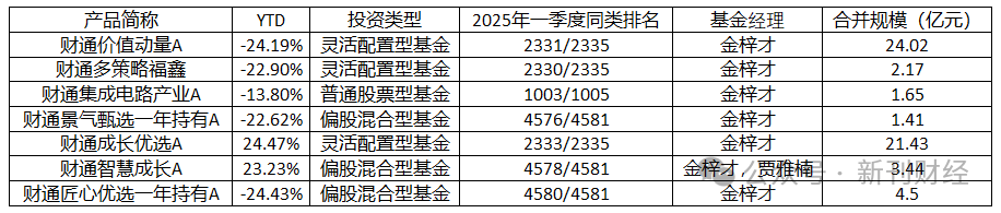 ​公募基金一季度盘点：鹏华闫思倩否极泰来