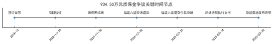 华润置地陷934万“质保金退还风波”，去年净利超250亿元
