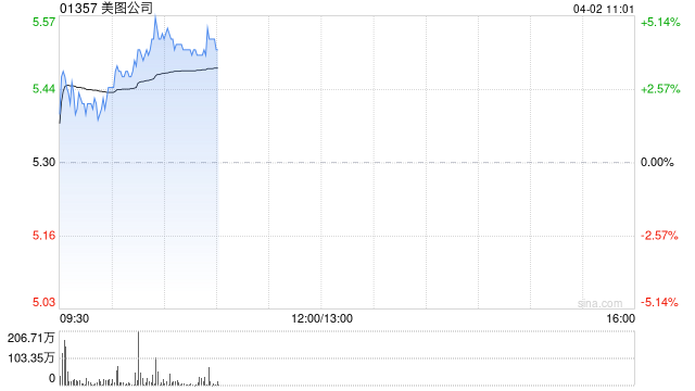 美图公司盘中涨超3% 美图影像与设计产品业务驱动公司收入占比提升