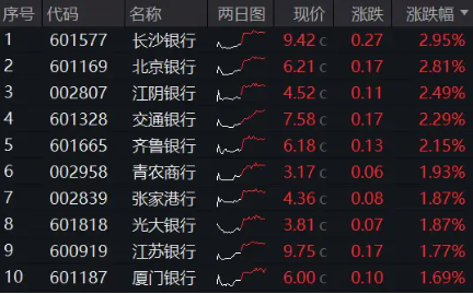5000亿重磅利好，银行喜提三大支撑！银行ETF（512800）上探逾1%，重回所有均线上方