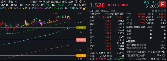5000亿重磅利好，银行喜提三大支撑！银行ETF（512800）上探逾1%，重回所有均线上方