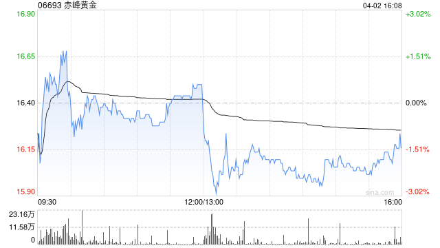赤峰黄金遭CITIC Securities Company Limited减持132.34万股