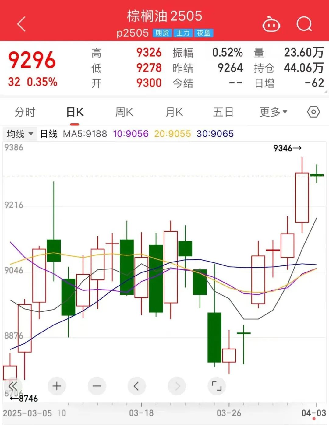 跳空高开！BMD毛棕榈油触及半个月高位