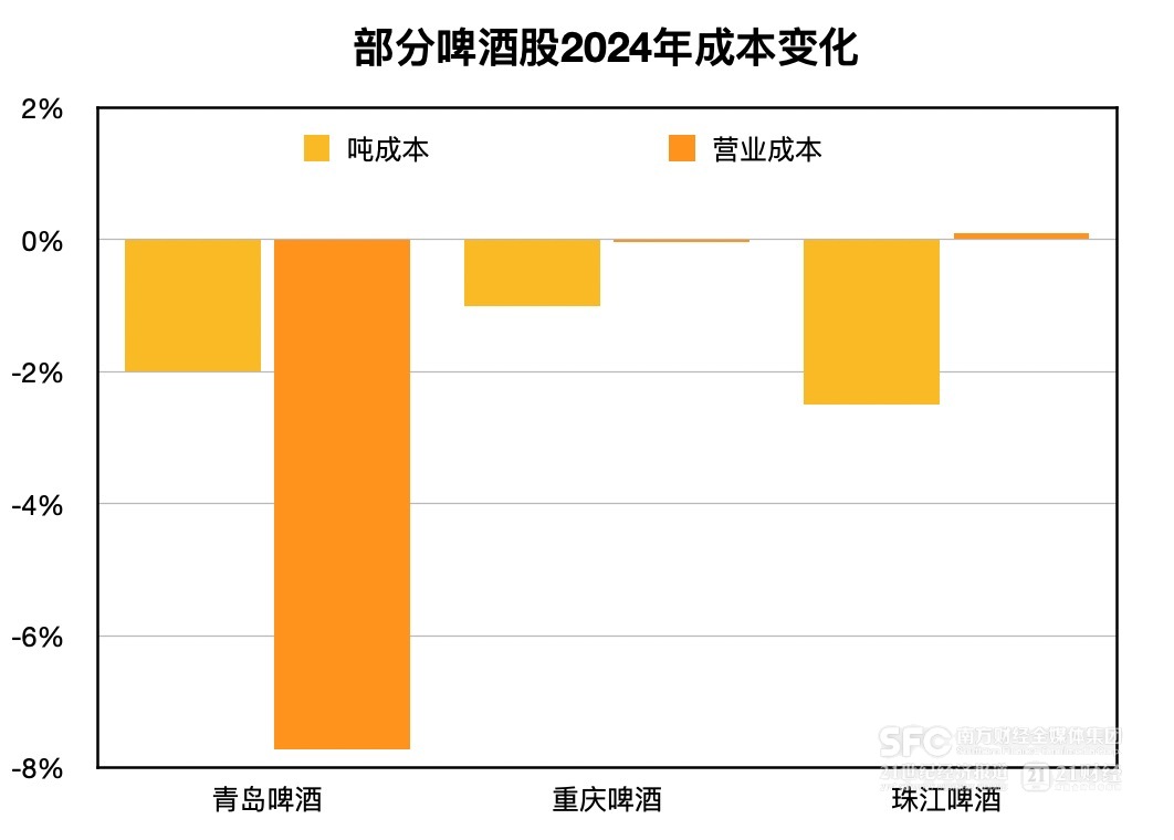 啤酒喜迎降本红利：原料、包材便宜了 吨成本普降