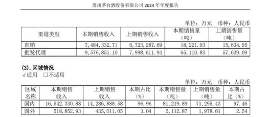 增速目标9%，茅台创近十年最低预期，白酒之王遭遇增长天花板