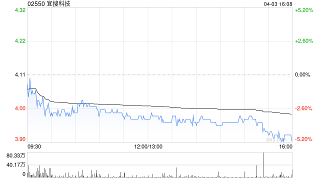宜搜科技授出合共403.04万份购股权