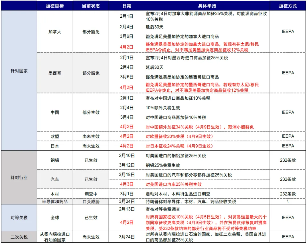 中金：美国“对等关税”对中国资产影响