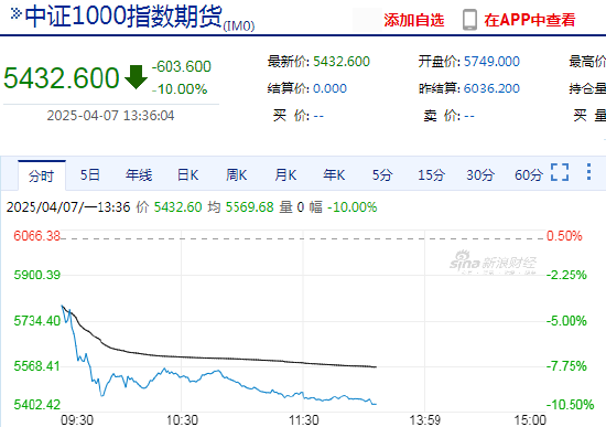 快讯：中证1000股指期货主力合约触及跌停