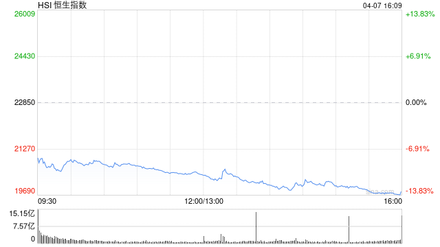 收评：恒指跌13.22%失守20000点 恒生科指跌17.16%