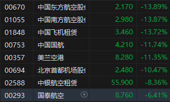 收评：恒指跌13.22%失守20000点 恒生科指跌17.16%