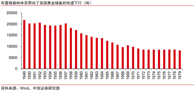 中信证券：当前黄金无法替代美元，但却能成为对冲美元风险的重要资产