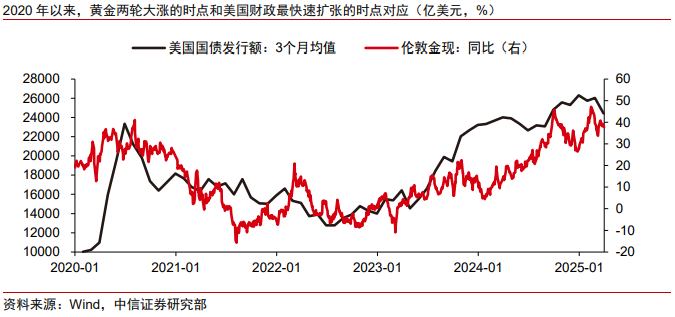 中信证券：当前黄金无法替代美元，但却能成为对冲美元风险的重要资产