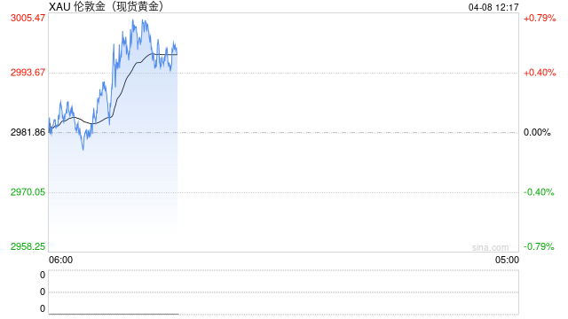 技术分析：现货黄金或反弹至3049美元