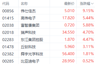 关税压力或缓解？港股苹果概念股多数回暖 高伟电子领跑