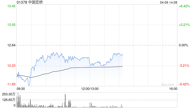 中国宏桥4月8日斥资1264万港元回购100万股