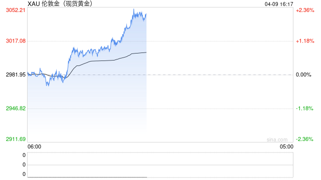 现货黄金一度突破3050美元 日内回升80美元
