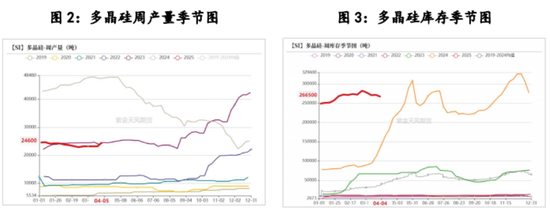 多晶硅：稍安勿躁