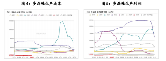 多晶硅：稍安勿躁