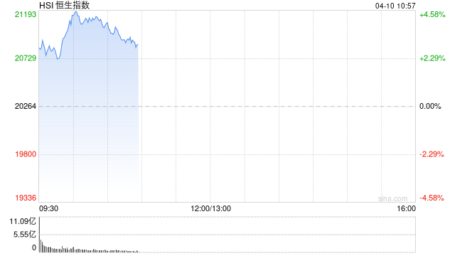 快讯：恒指高开2.69% 科指涨3.96% 瑞声科技高开15%