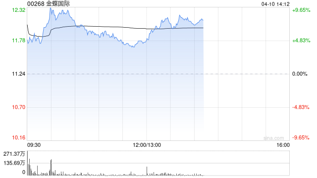 金蝶国际盘中涨超7% 一季度金蝶云订阅服务同比增长约20%