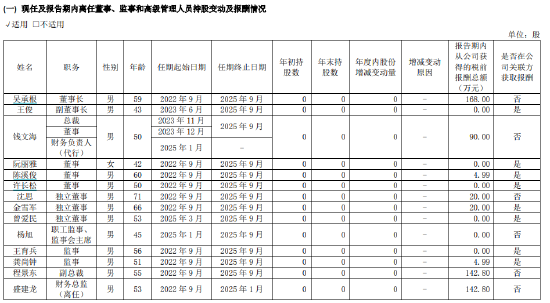 浙商证券2024年期货业务拖累营收下滑 11名高管薪酬超百万