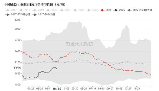 尿素：“内循环”主导下的强势