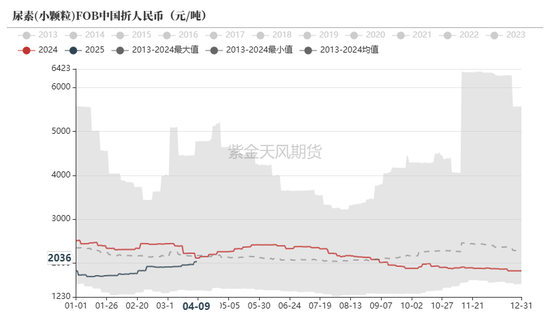 尿素：“内循环”主导下的强势