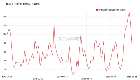 尿素：“内循环”主导下的强势