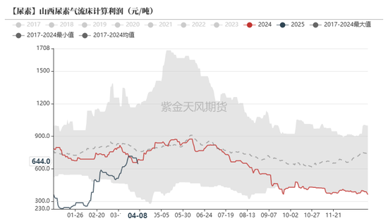 尿素：“内循环”主导下的强势