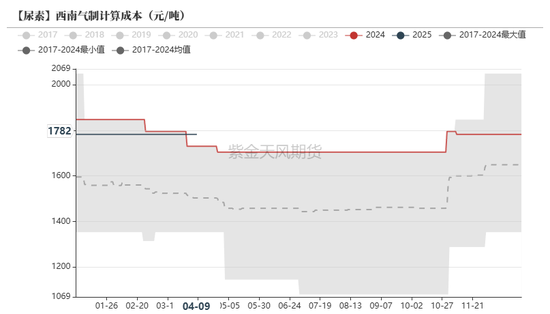 尿素：“内循环”主导下的强势