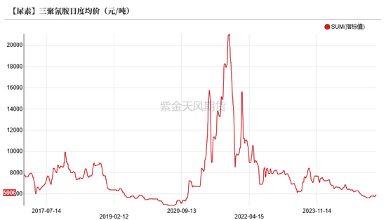 尿素：“内循环”主导下的强势