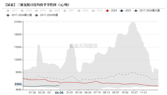 尿素：“内循环”主导下的强势