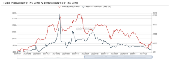 尿素：“内循环”主导下的强势