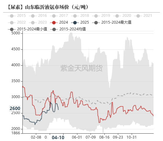 尿素：“内循环”主导下的强势