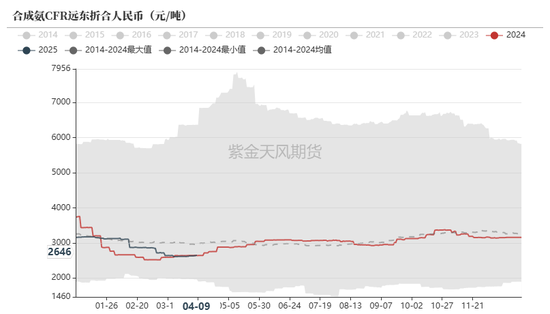 尿素：“内循环”主导下的强势