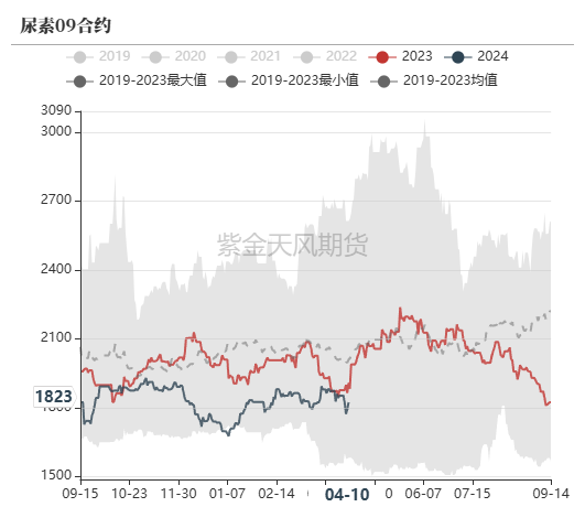 尿素：“内循环”主导下的强势