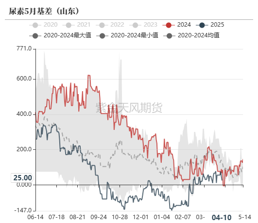 尿素：“内循环”主导下的强势